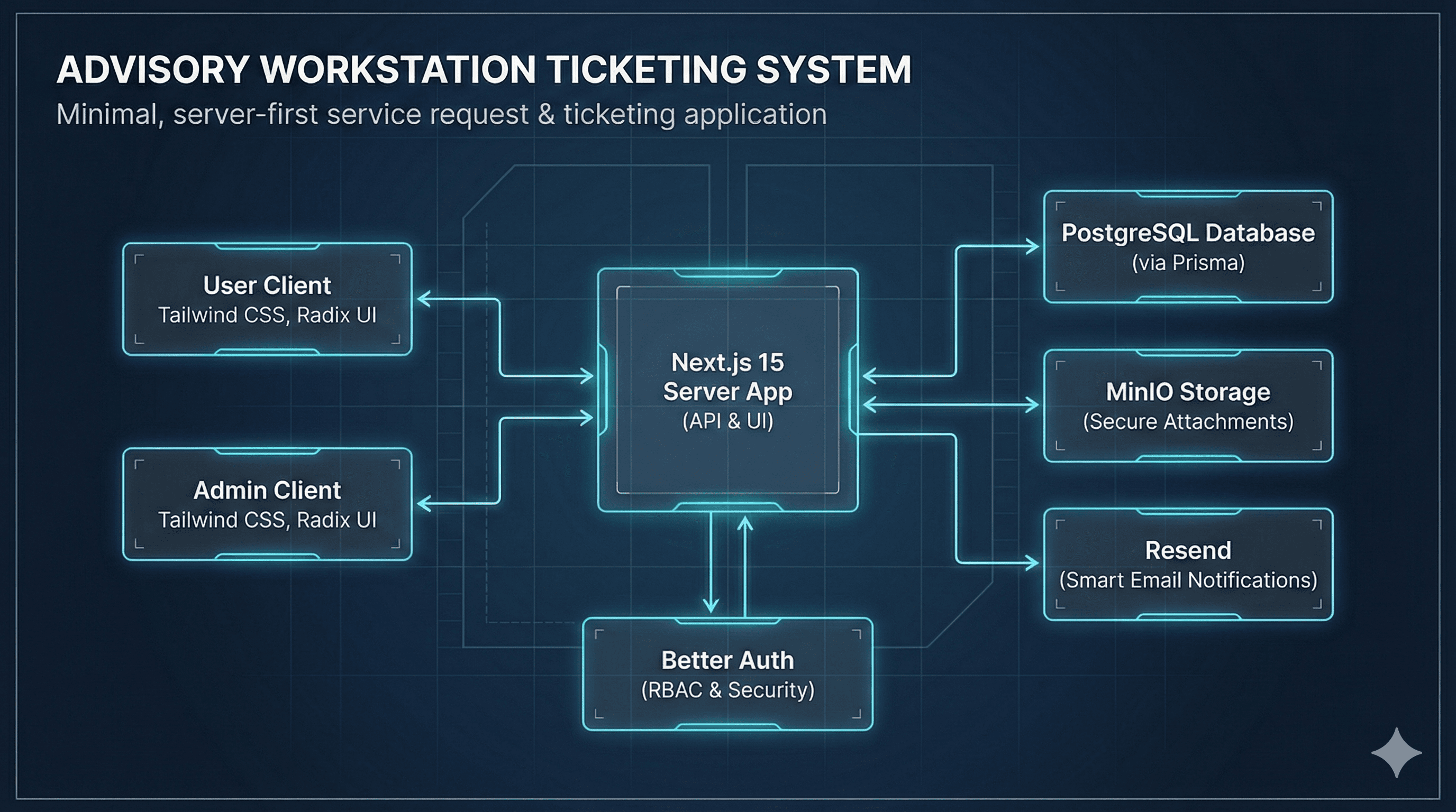 Advisory Workstation Ticketing System